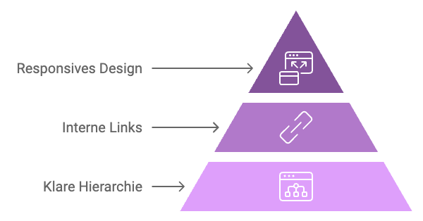 Pyramidenmodell der Websitestruktur: klare Hierarchie, interne Links und responsives Design.